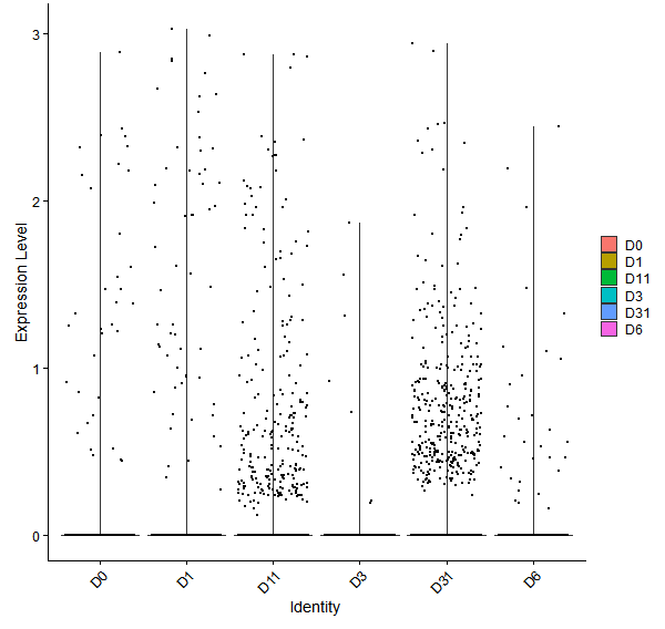 Violin plot by developmental stage