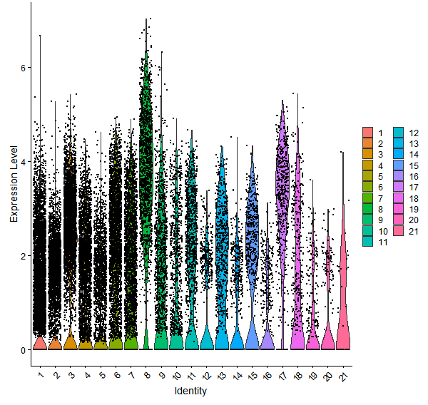 Violin plot by cell cluster