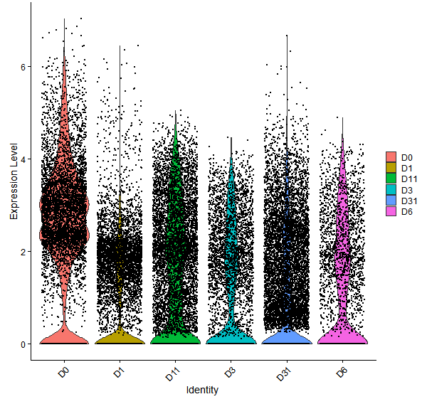 Violin plot by developmental stage