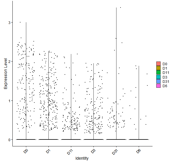 Violin plot by developmental stage