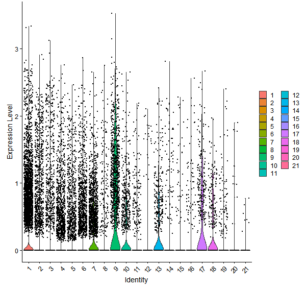 Violin plot by cell cluster