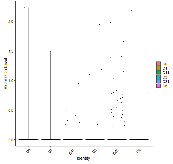 Violin plot by developmental stage