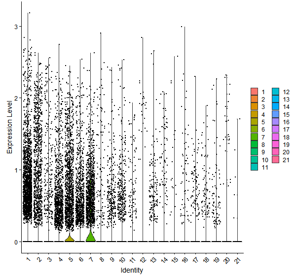 Violin plot by cell cluster