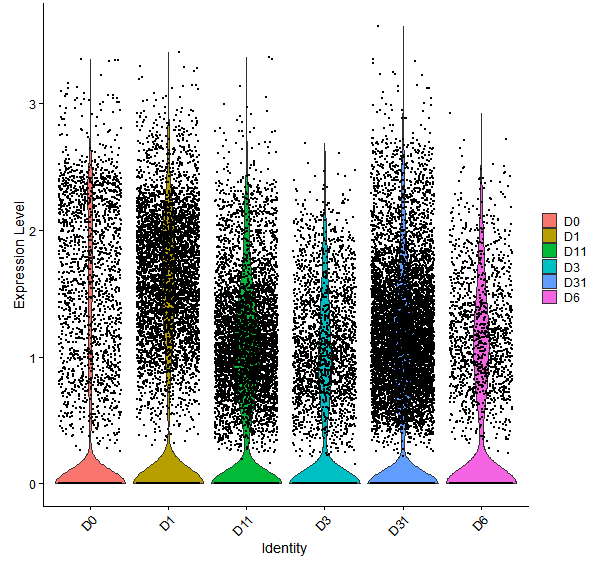Violin plot by developmental stage