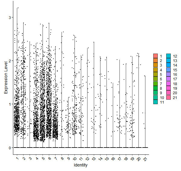 Violin plot by cell cluster