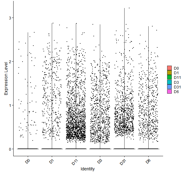 Violin plot by developmental stage