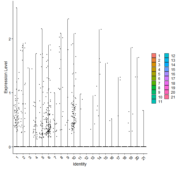 Violin plot by cell cluster