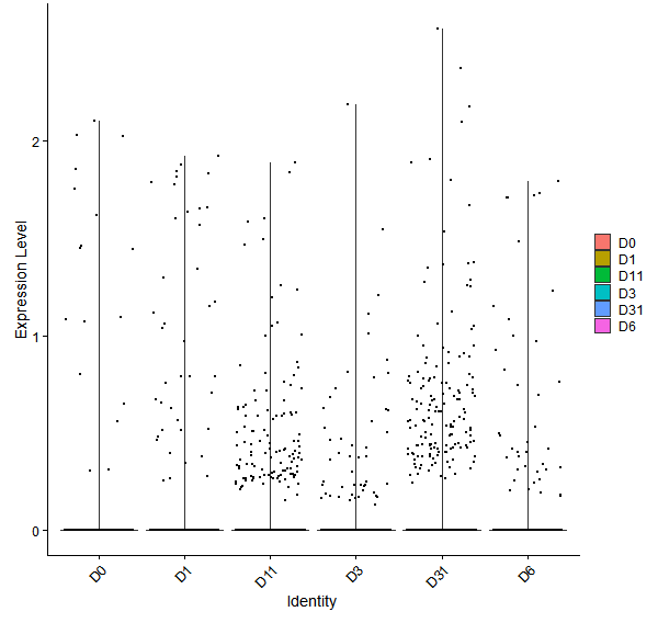 Violin plot by developmental stage