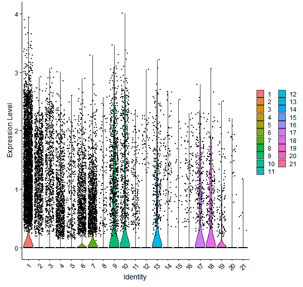 Violin plot by cell cluster