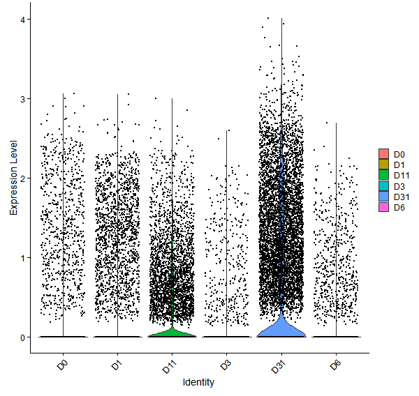Violin plot by developmental stage