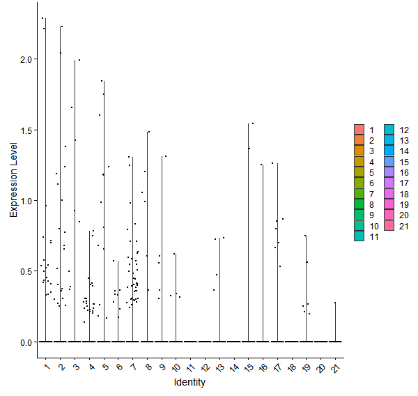 Violin plot by cell cluster