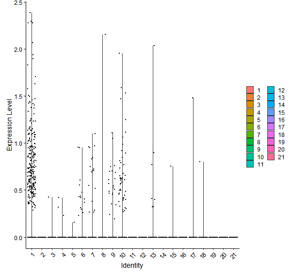 Violin plot by cell cluster