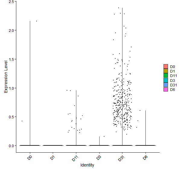 Violin plot by developmental stage