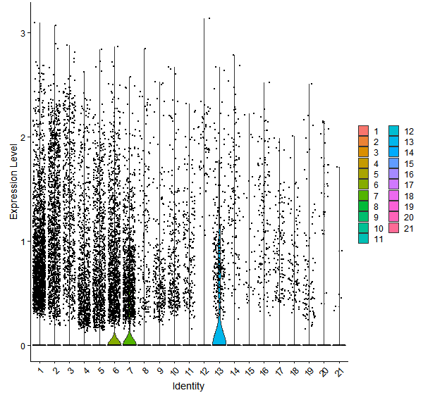 Violin plot by cell cluster