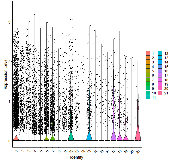 Violin plot by cell cluster