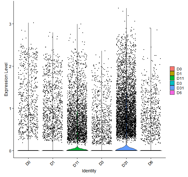 Violin plot by developmental stage