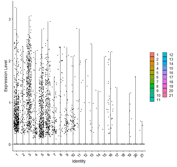 Violin plot by cell cluster