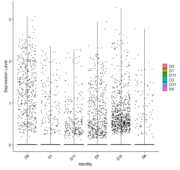 Violin plot by developmental stage