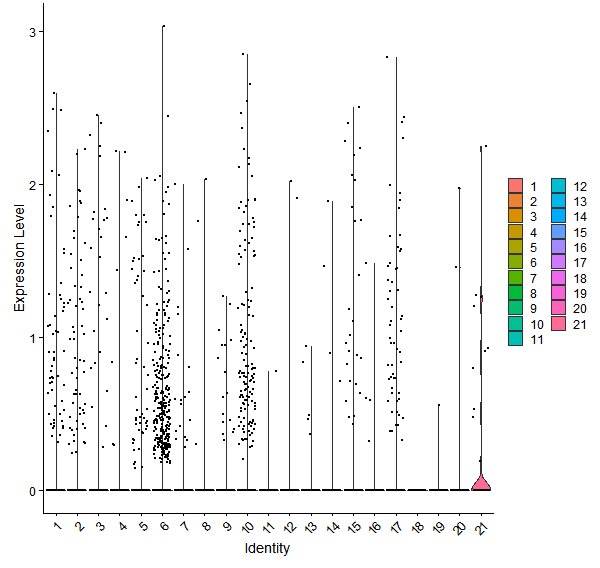 Violin plot by cell cluster