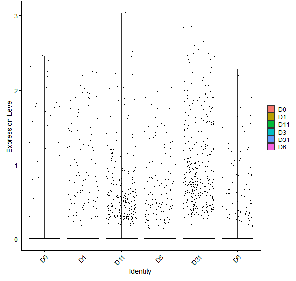 Violin plot by developmental stage