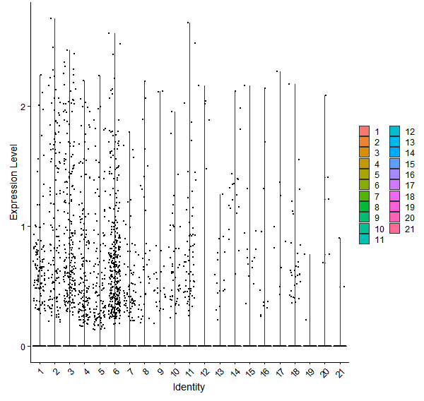 Violin plot by cell cluster