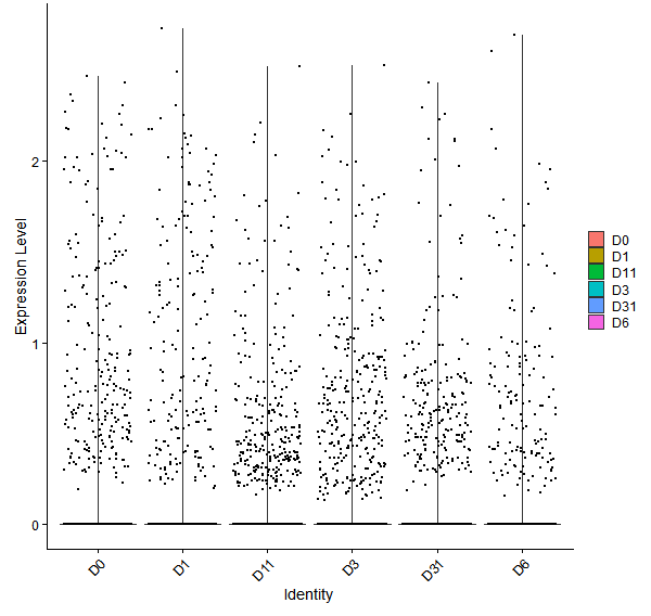 Violin plot by developmental stage