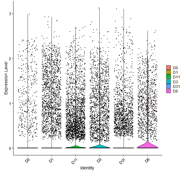 Violin plot by developmental stage