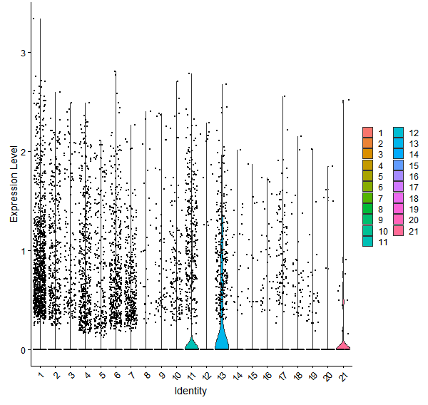 Violin plot by cell cluster