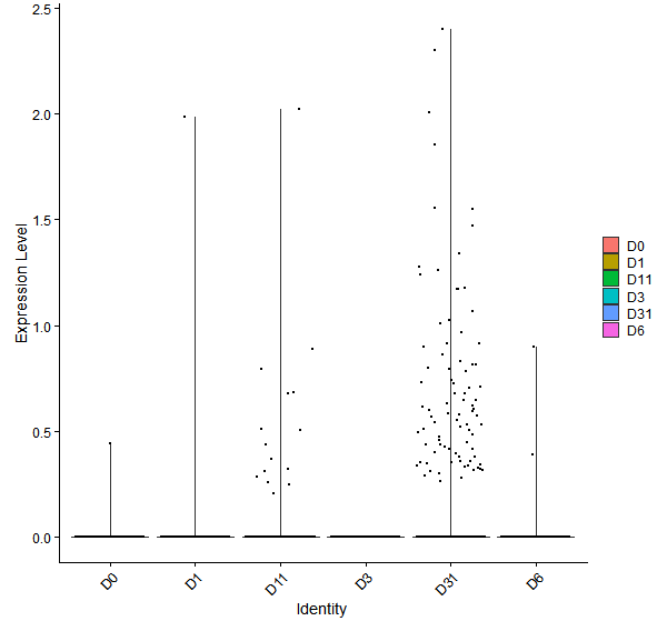 Violin plot by developmental stage
