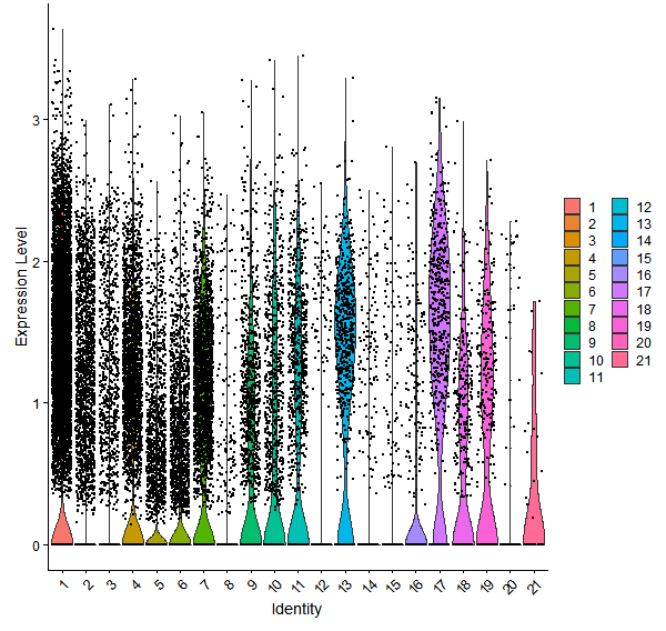 Violin plot by cell cluster