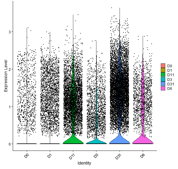 Violin plot by developmental stage