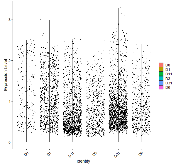 Violin plot by developmental stage