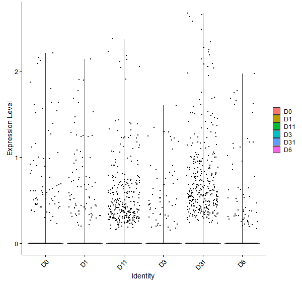 Violin plot by developmental stage