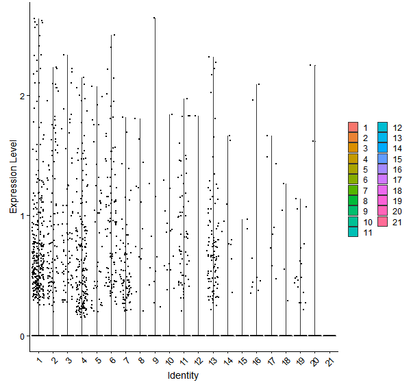 Violin plot by cell cluster