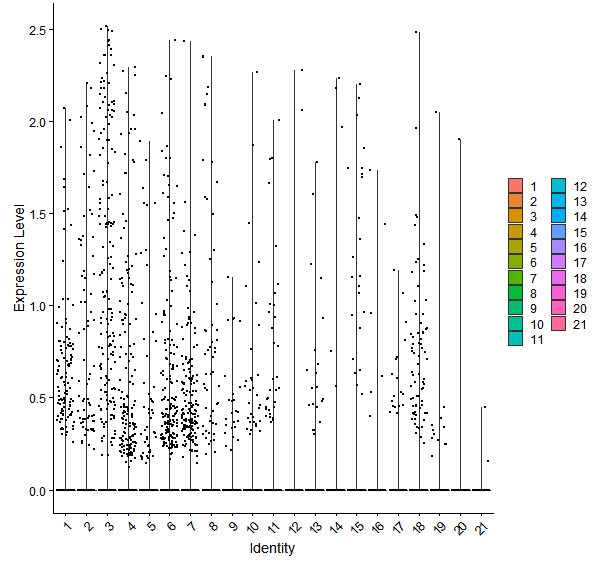 Violin plot by cell cluster
