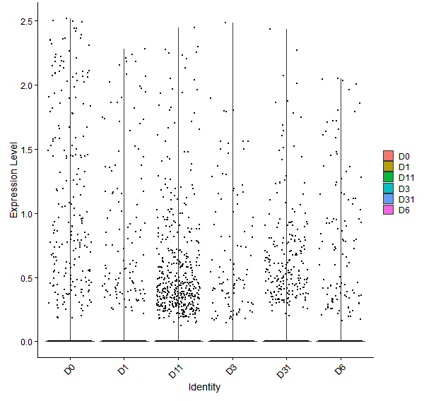 Violin plot by developmental stage