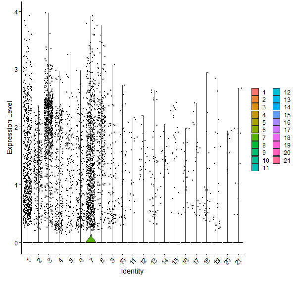 Violin plot by cell cluster