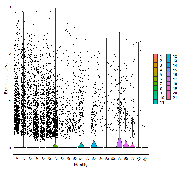 Violin plot by cell cluster