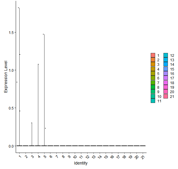 Violin plot by cell cluster