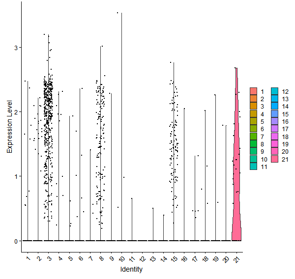 Violin plot by cell cluster