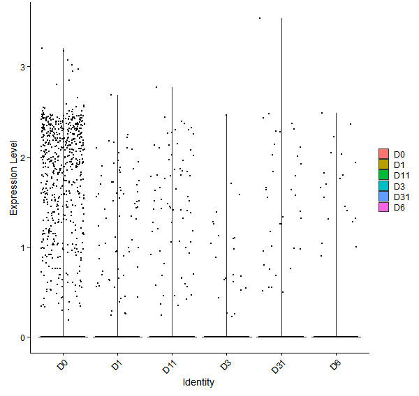 Violin plot by developmental stage