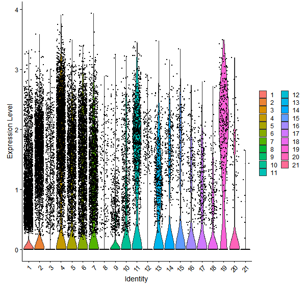 Violin plot by cell cluster