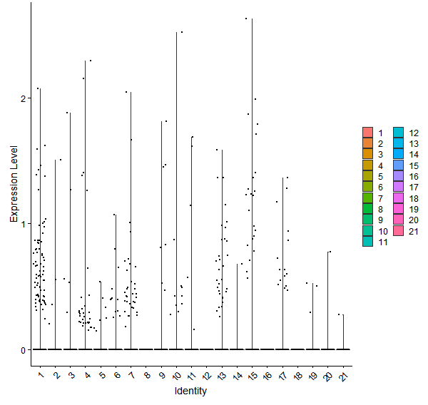 Violin plot by cell cluster