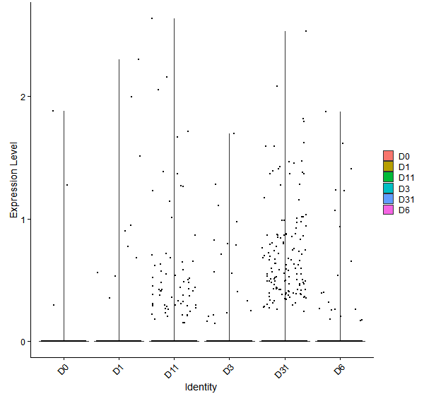 Violin plot by developmental stage