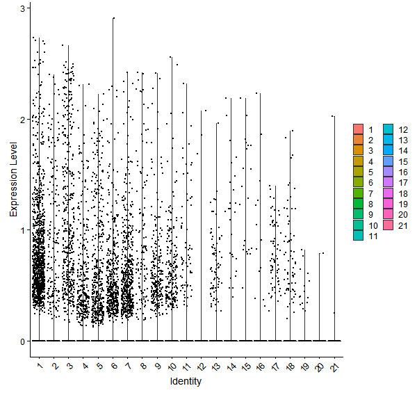 Violin plot by cell cluster