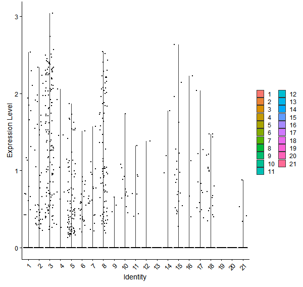 Violin plot by cell cluster