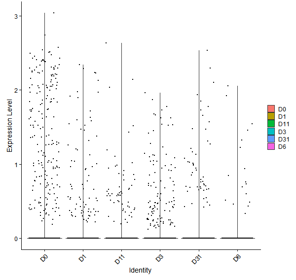 Violin plot by developmental stage