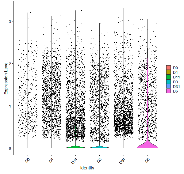 Violin plot by developmental stage