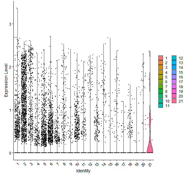 Violin plot by cell cluster