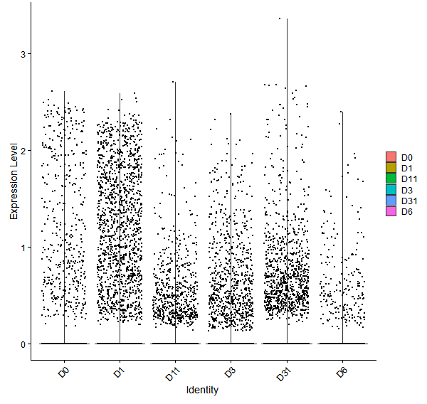Violin plot by developmental stage